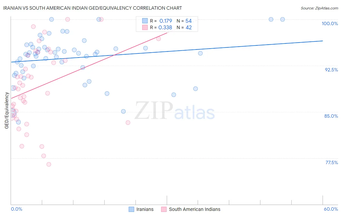 Iranian vs South American Indian GED/Equivalency