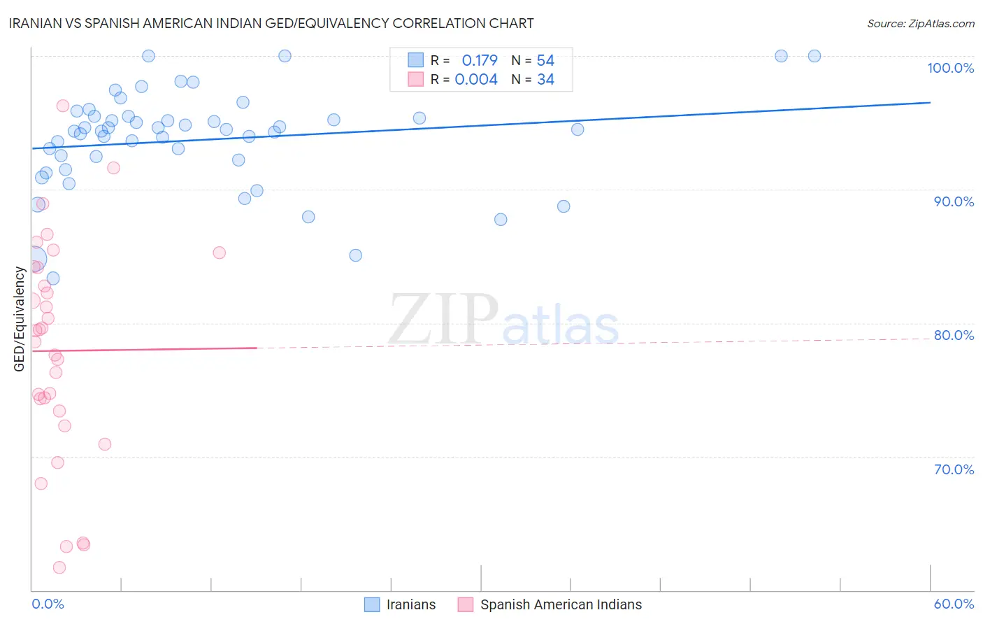 Iranian vs Spanish American Indian GED/Equivalency