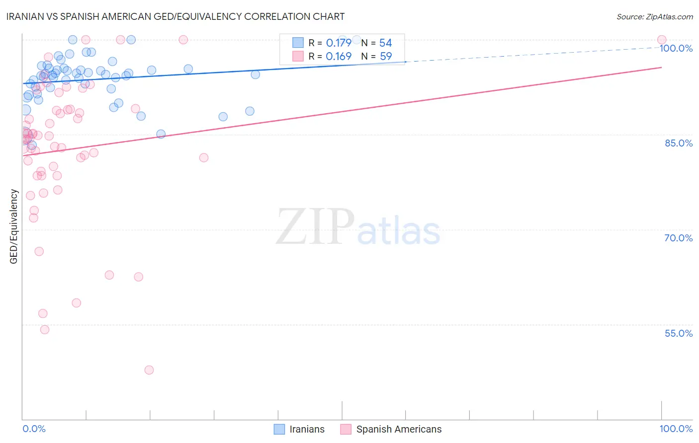 Iranian vs Spanish American GED/Equivalency