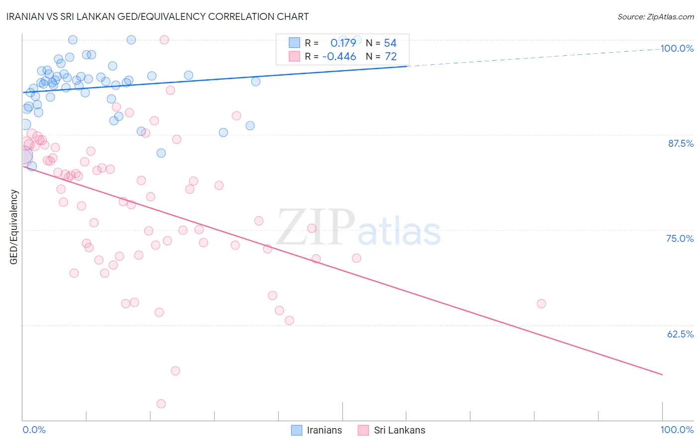 Iranian vs Sri Lankan GED/Equivalency
