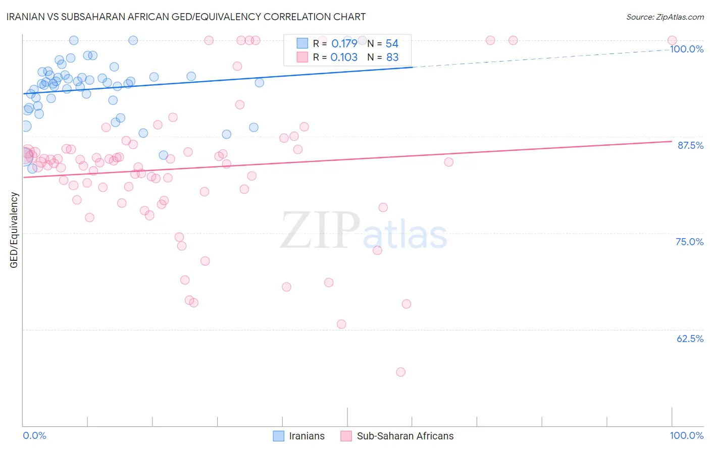Iranian vs Subsaharan African GED/Equivalency