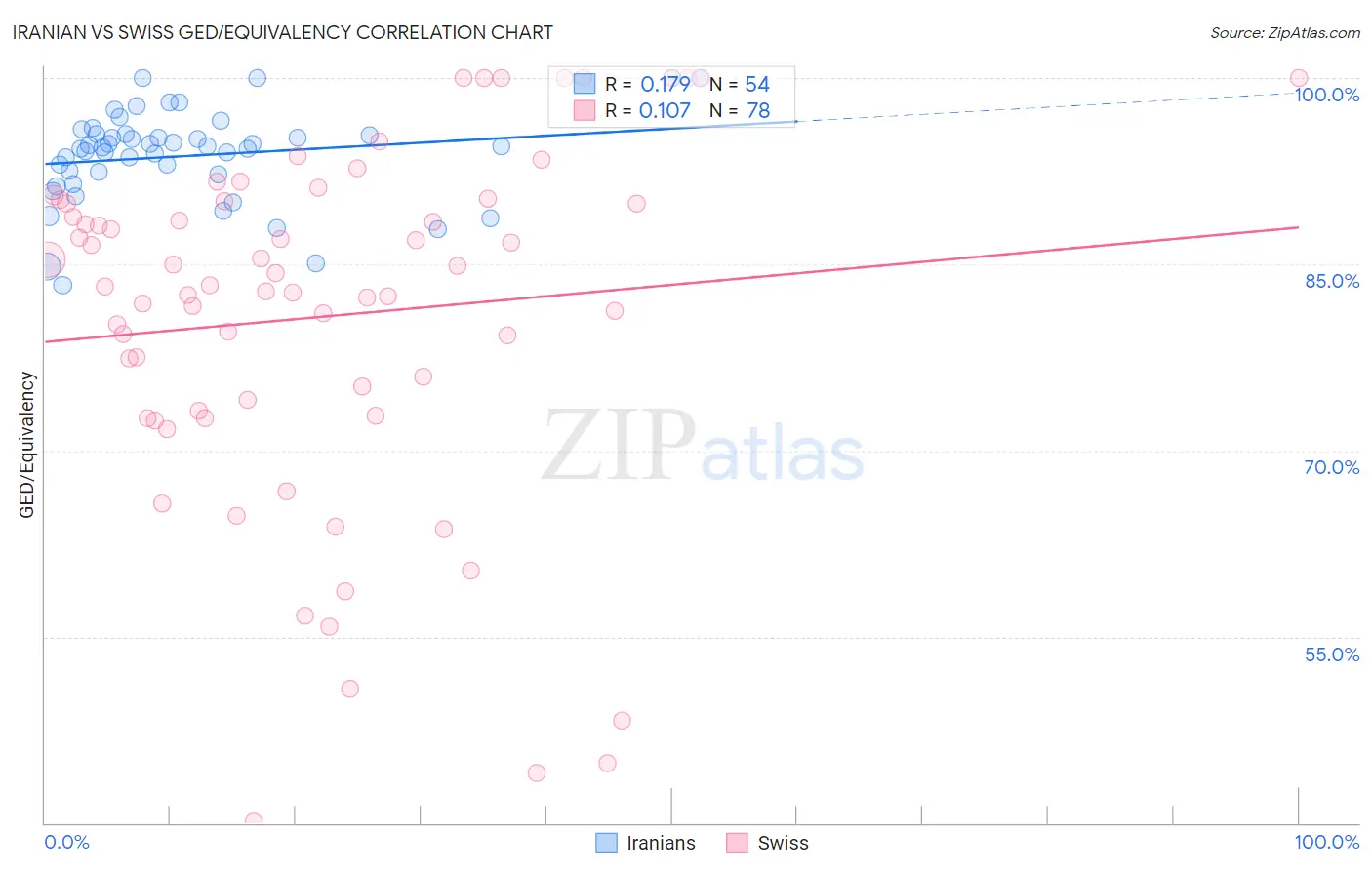 Iranian vs Swiss GED/Equivalency