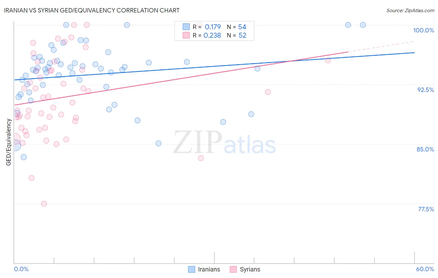 Iranian vs Syrian GED/Equivalency