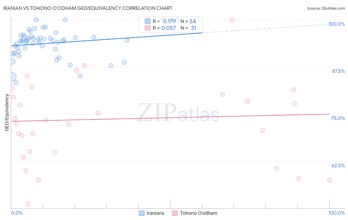 Iranian vs Tohono O'odham GED/Equivalency