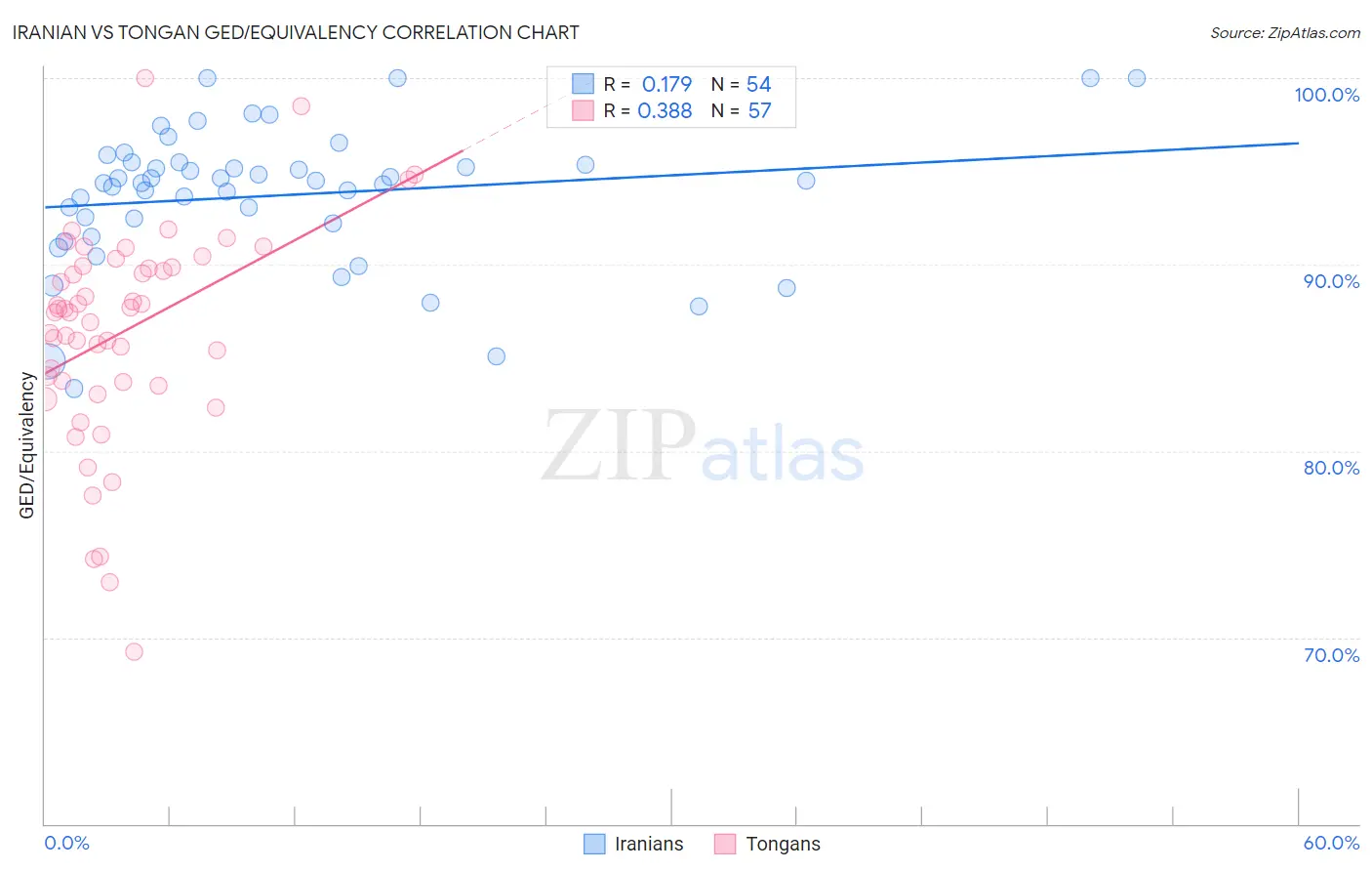 Iranian vs Tongan GED/Equivalency