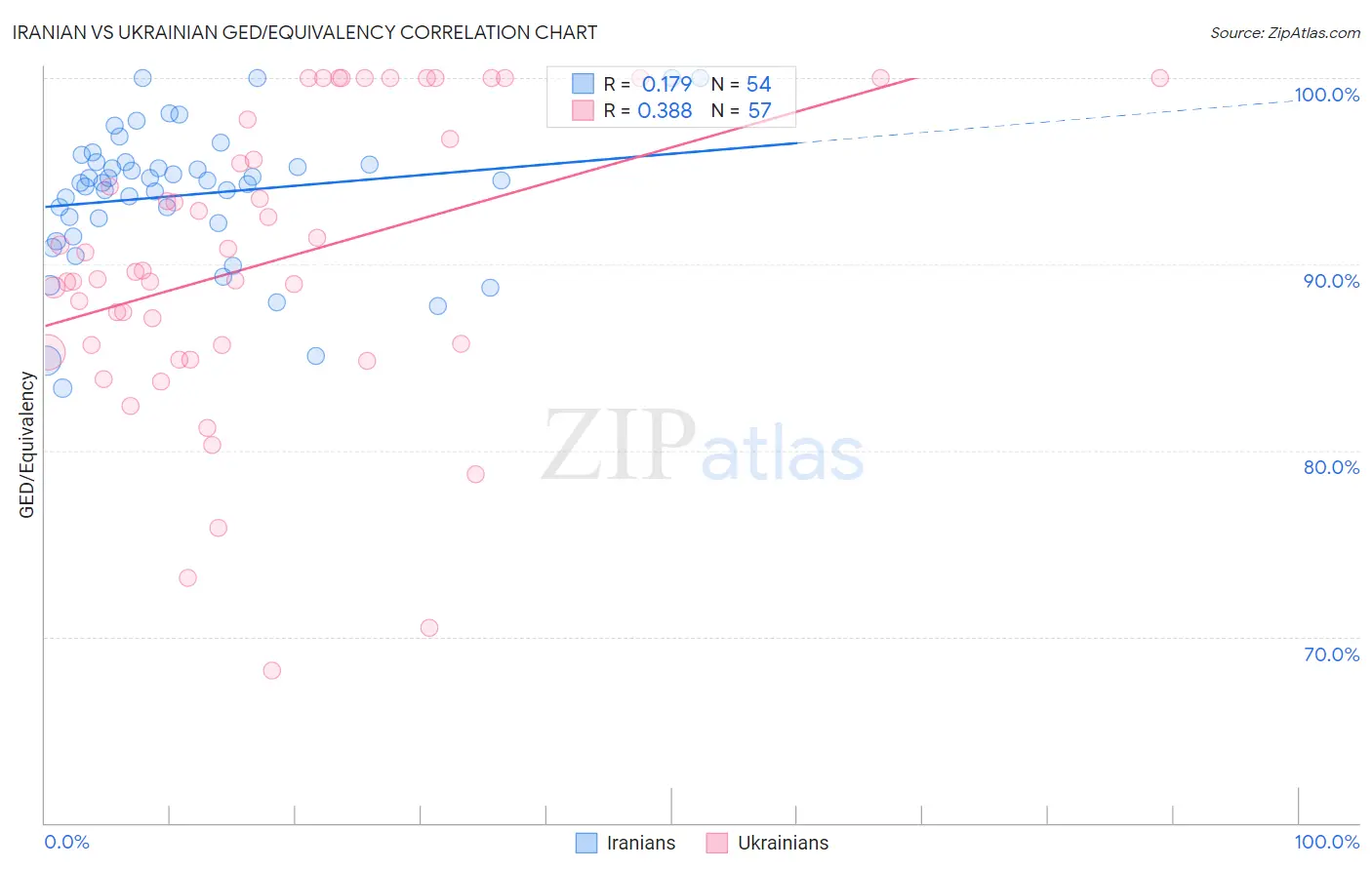 Iranian vs Ukrainian GED/Equivalency