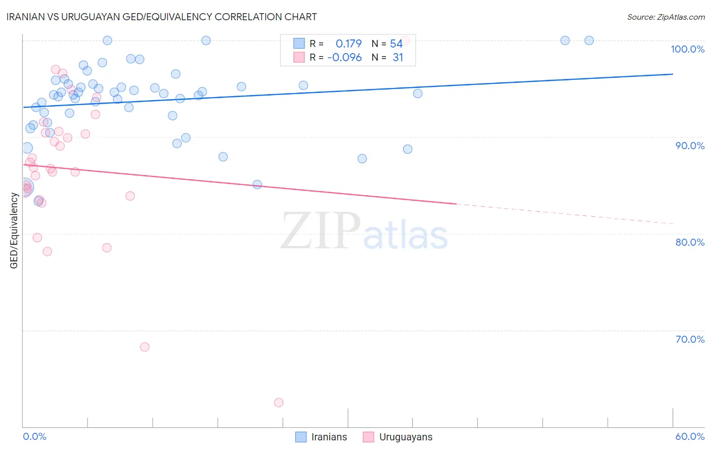 Iranian vs Uruguayan GED/Equivalency