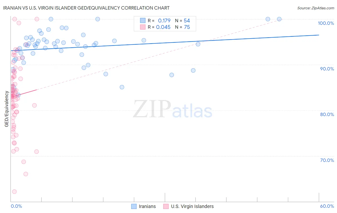 Iranian vs U.S. Virgin Islander GED/Equivalency