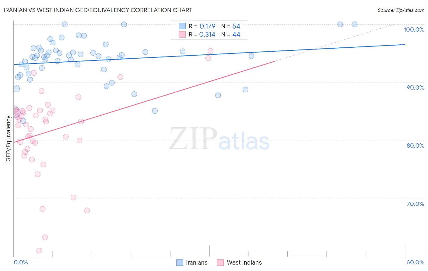 Iranian vs West Indian GED/Equivalency