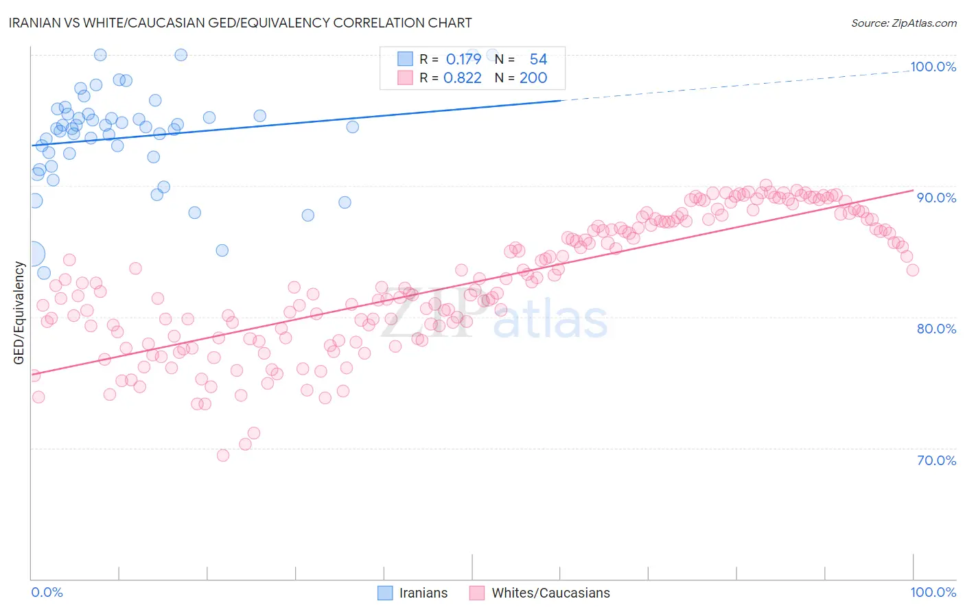 Iranian vs White/Caucasian GED/Equivalency