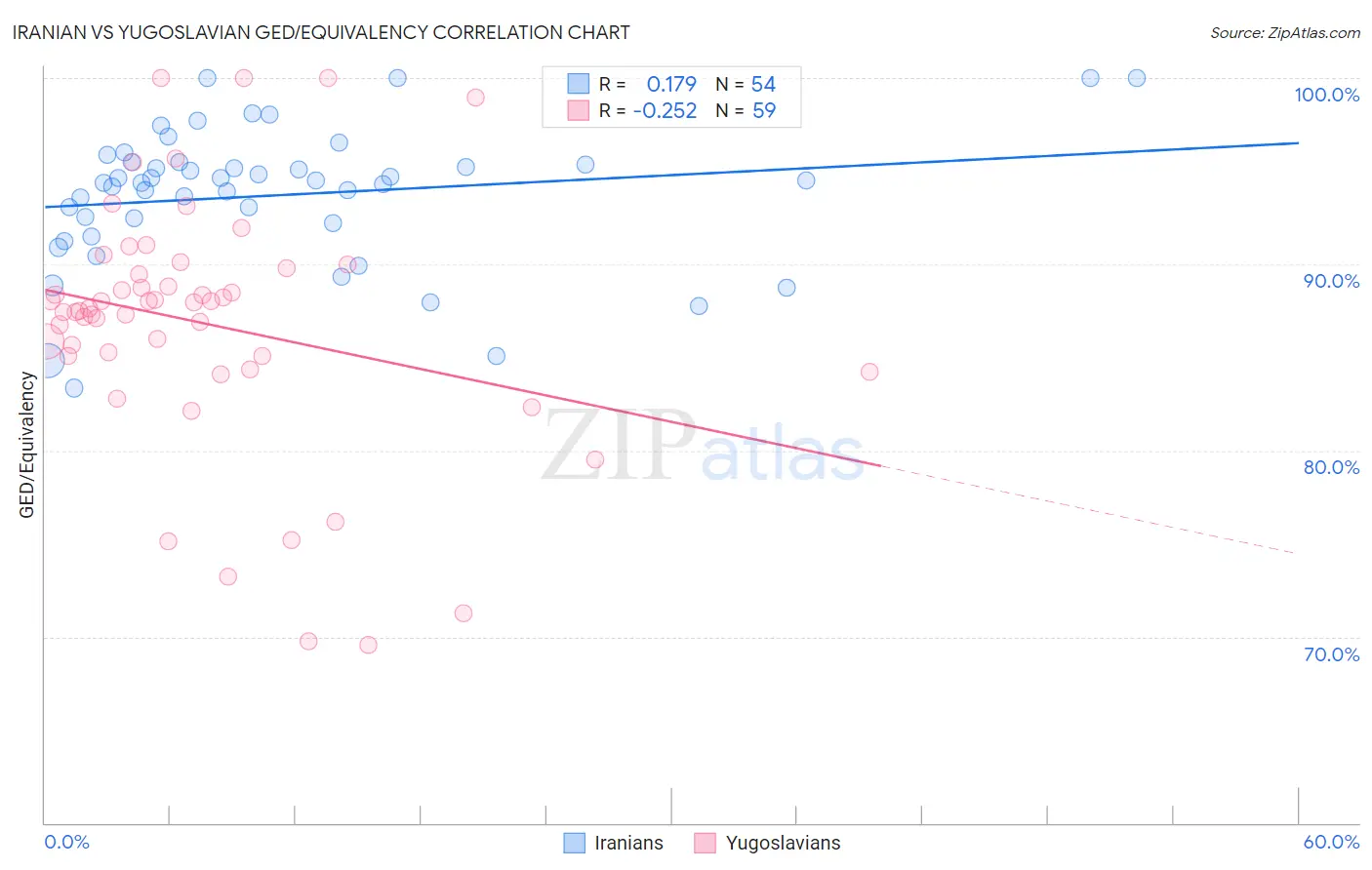 Iranian vs Yugoslavian GED/Equivalency
