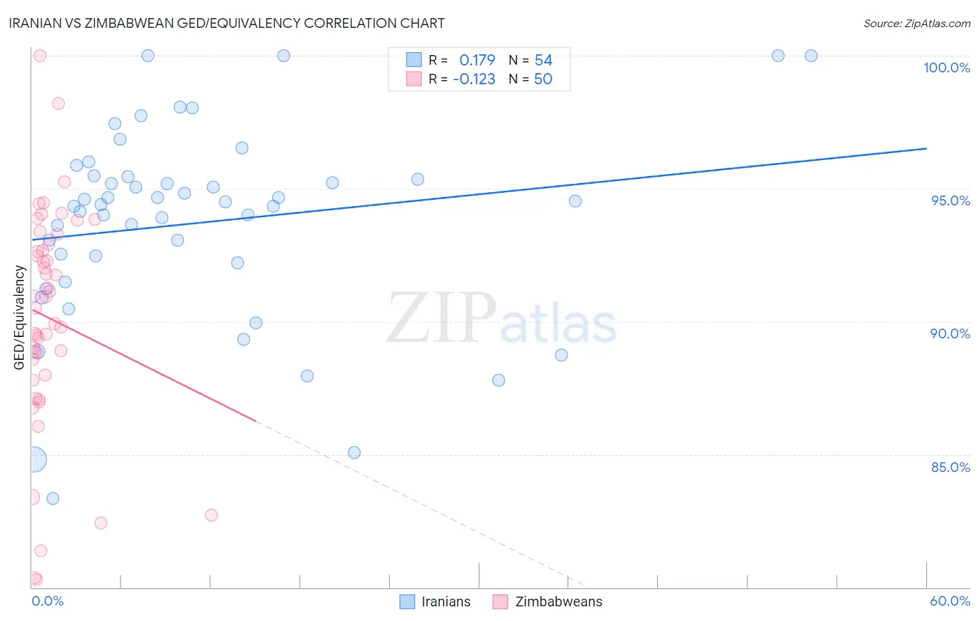 Iranian vs Zimbabwean GED/Equivalency