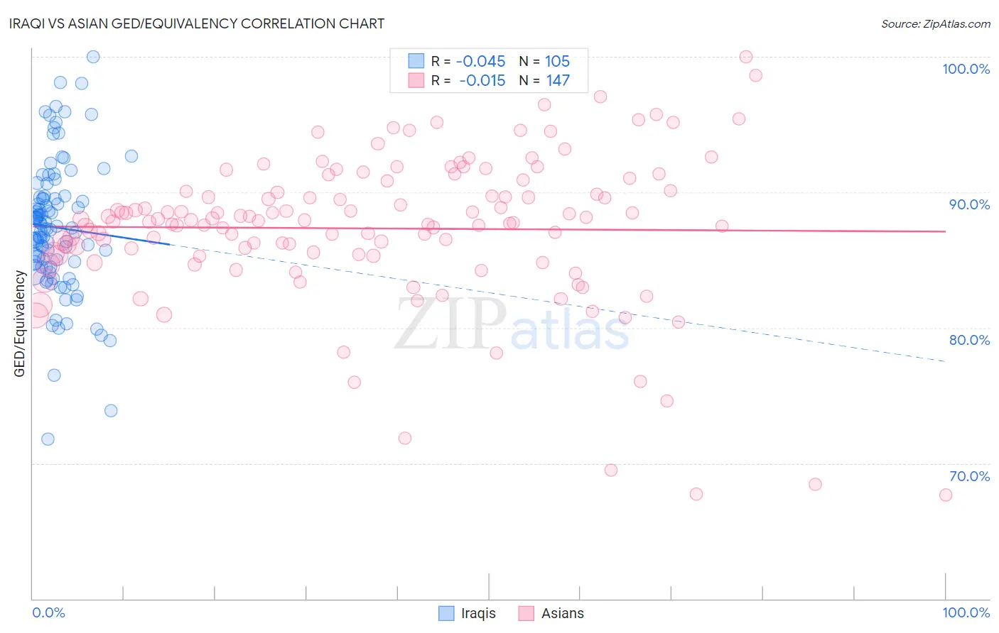 Iraqi vs Asian GED/Equivalency