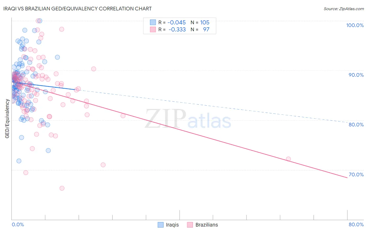 Iraqi vs Brazilian GED/Equivalency