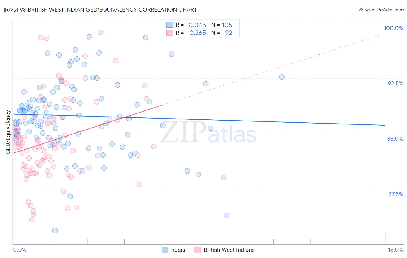Iraqi vs British West Indian GED/Equivalency