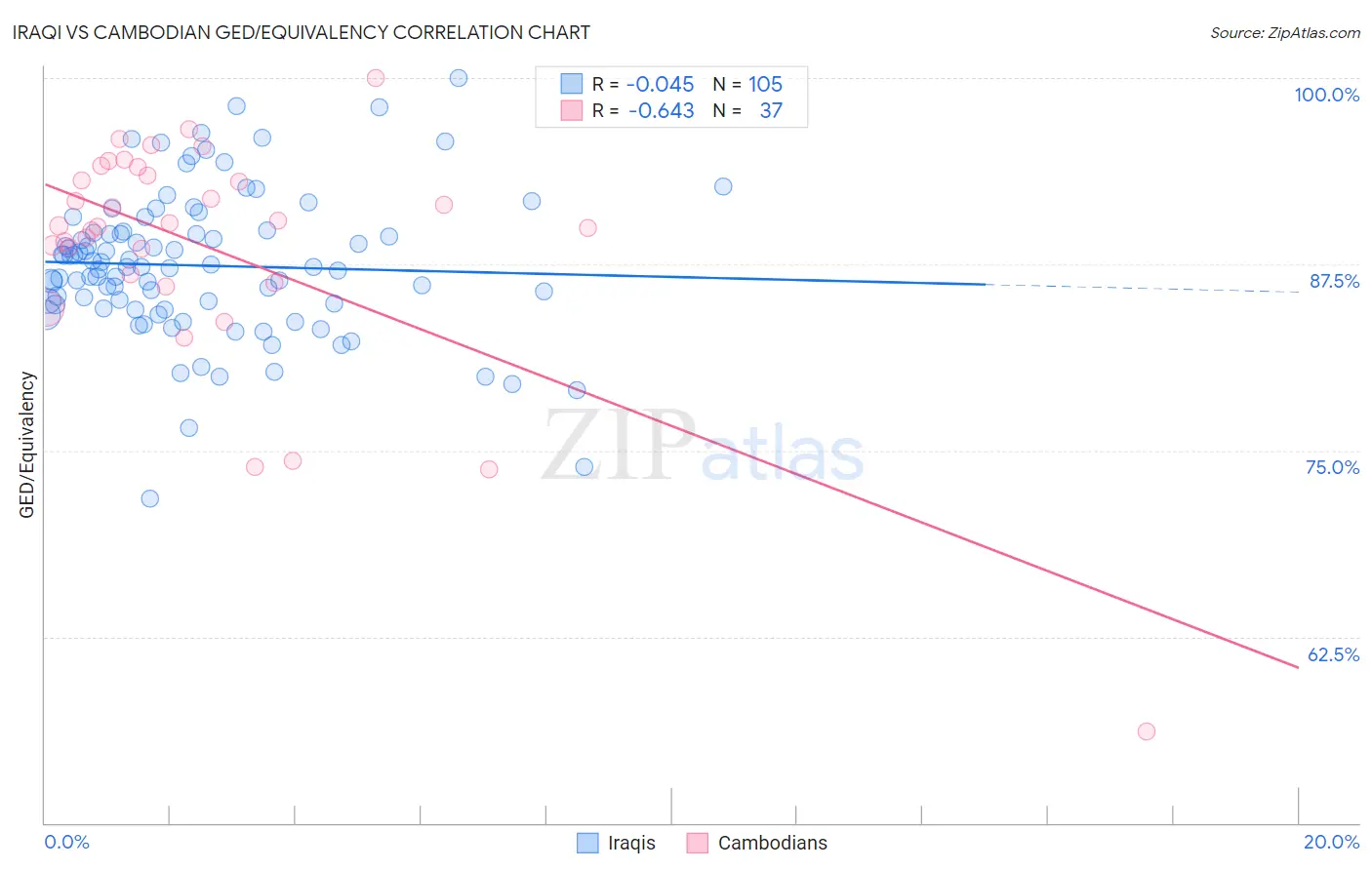Iraqi vs Cambodian GED/Equivalency