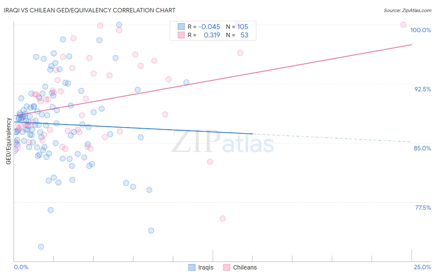 Iraqi vs Chilean GED/Equivalency
