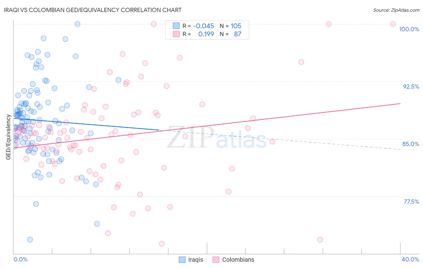 Iraqi vs Colombian GED/Equivalency