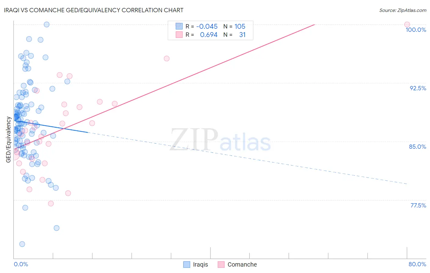 Iraqi vs Comanche GED/Equivalency