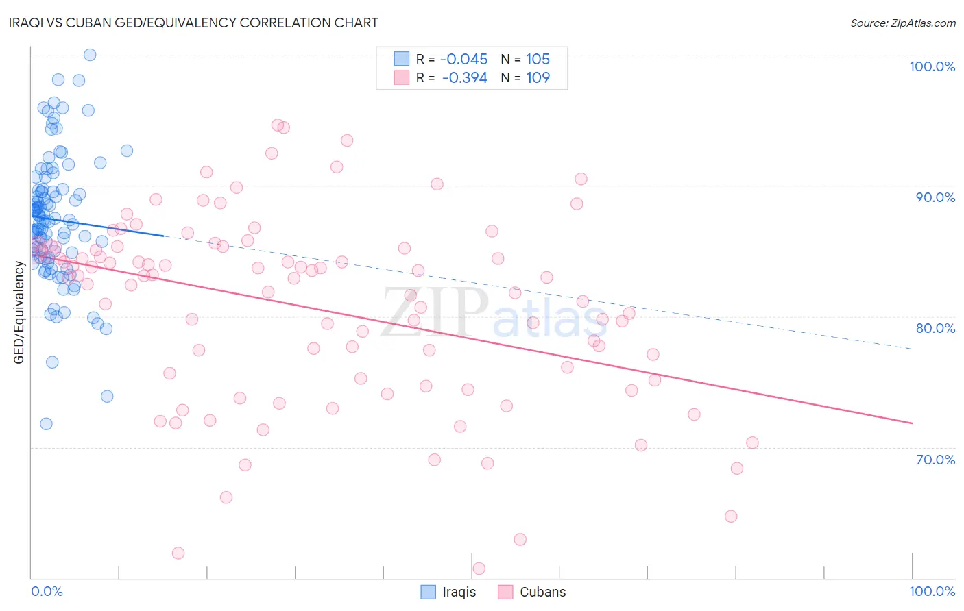 Iraqi vs Cuban GED/Equivalency
