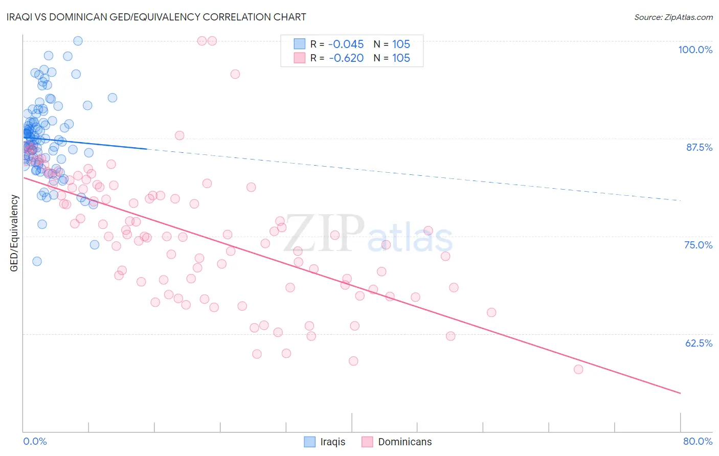 Iraqi vs Dominican GED/Equivalency