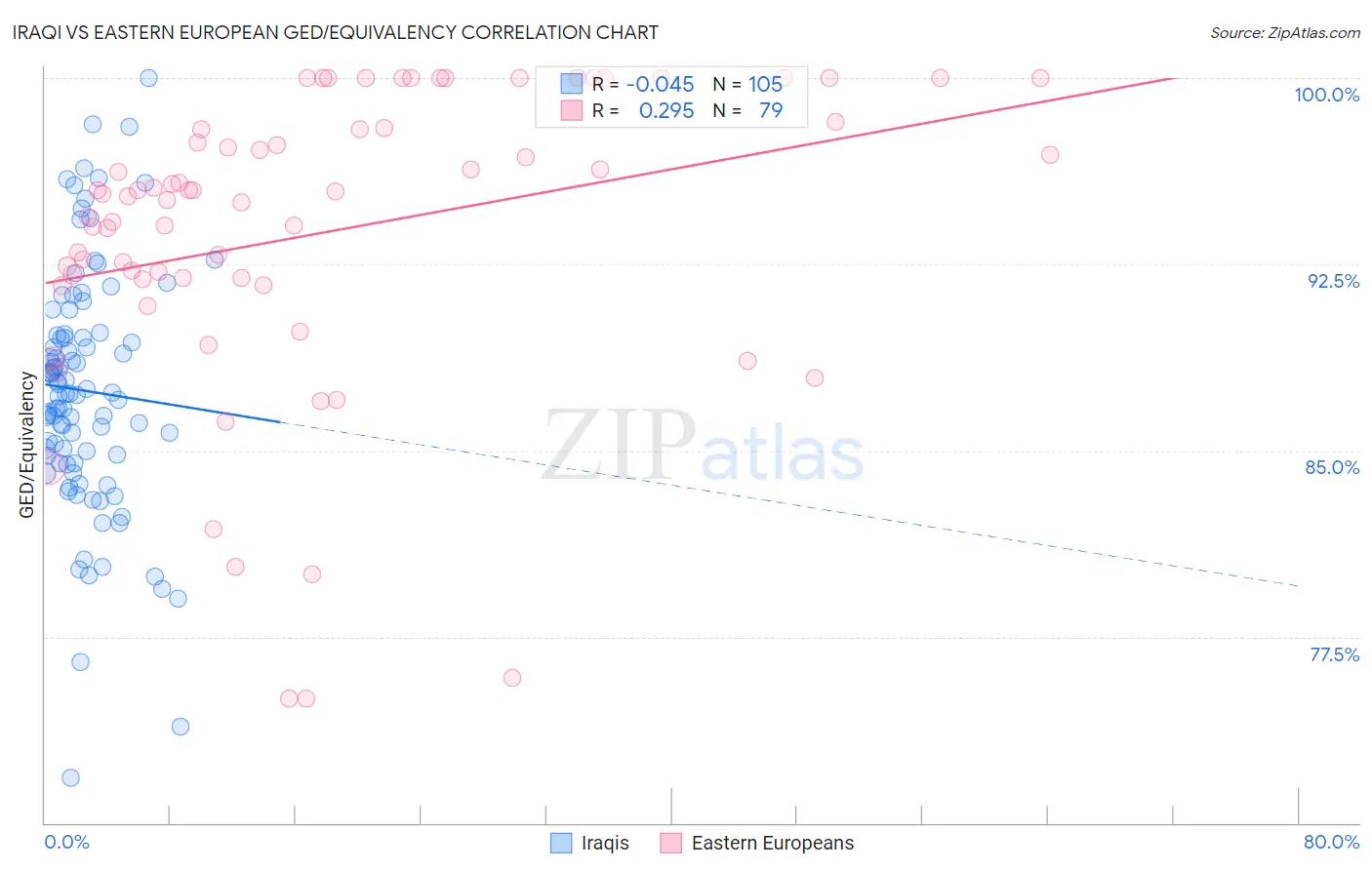Iraqi vs Eastern European GED/Equivalency