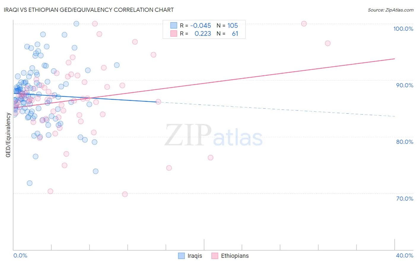 Iraqi vs Ethiopian GED/Equivalency