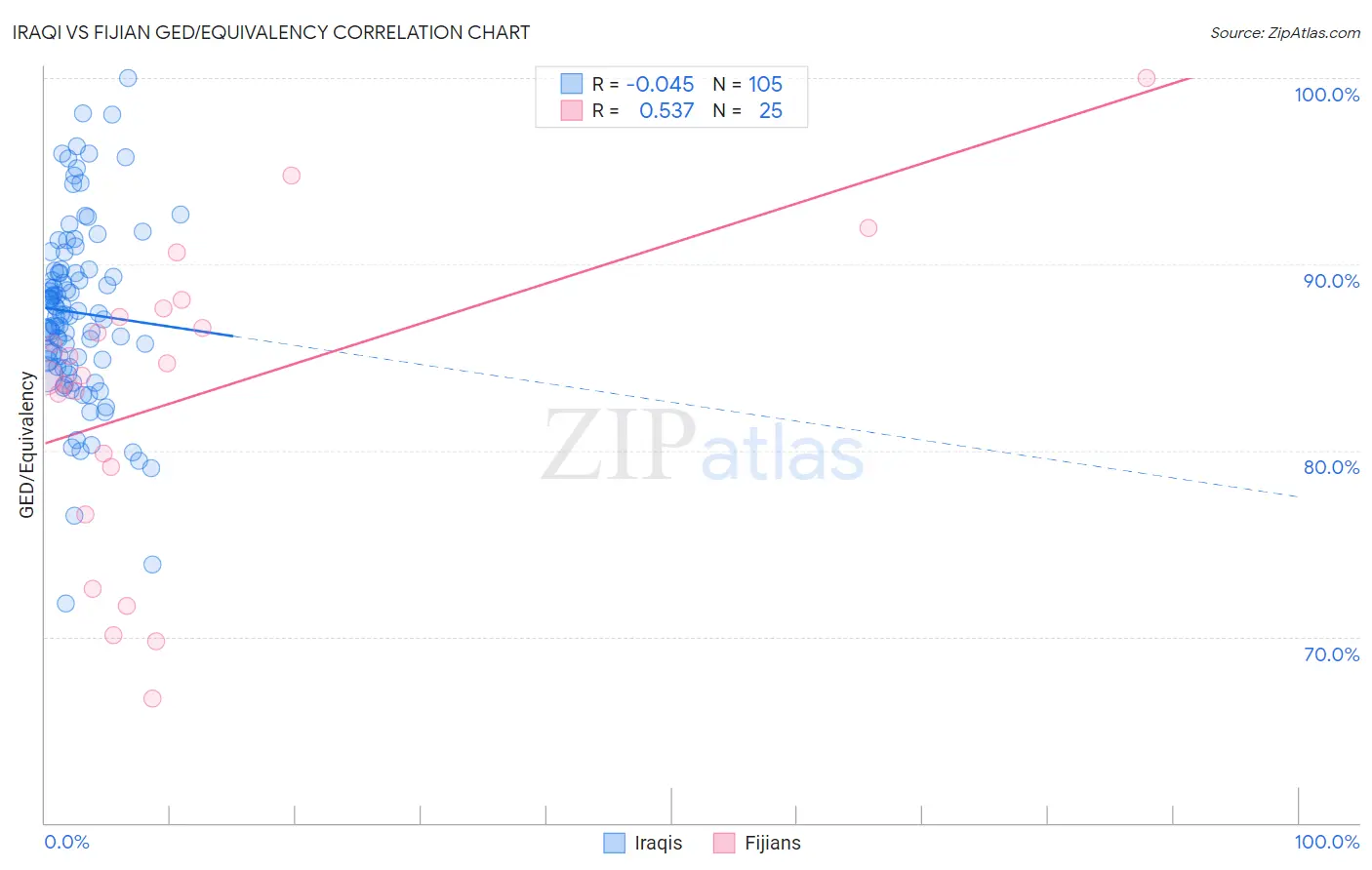 Iraqi vs Fijian GED/Equivalency