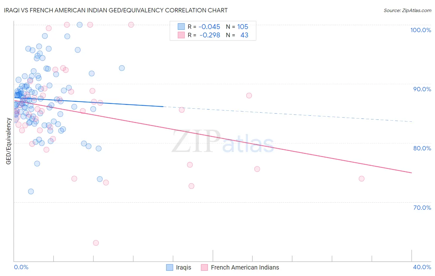 Iraqi vs French American Indian GED/Equivalency