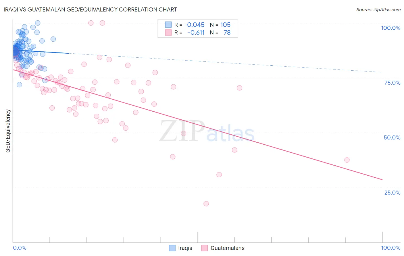 Iraqi vs Guatemalan GED/Equivalency