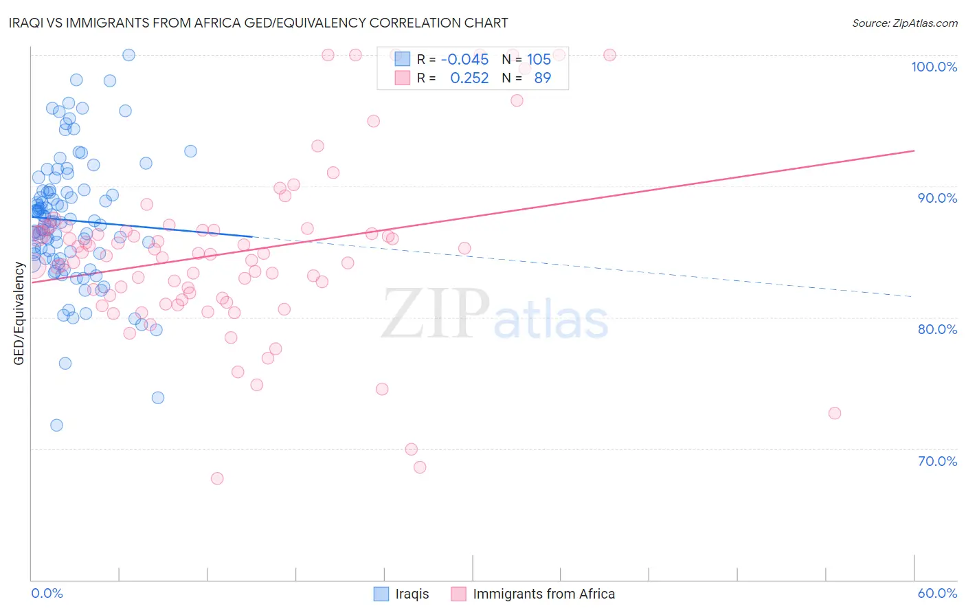 Iraqi vs Immigrants from Africa GED/Equivalency