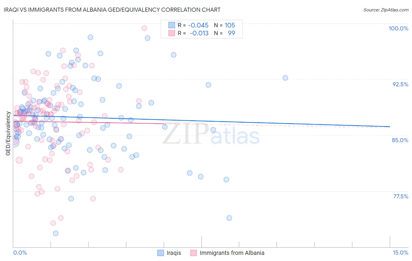 Iraqi vs Immigrants from Albania GED/Equivalency