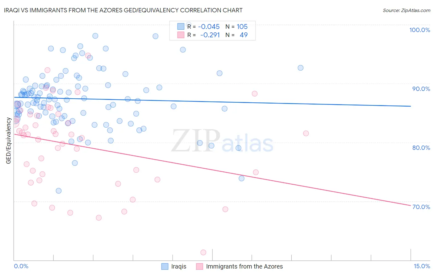 Iraqi vs Immigrants from the Azores GED/Equivalency