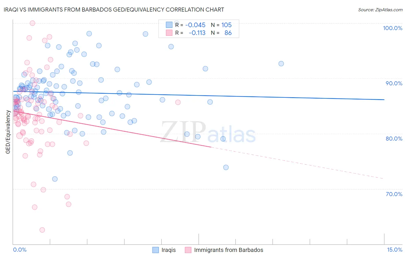 Iraqi vs Immigrants from Barbados GED/Equivalency
