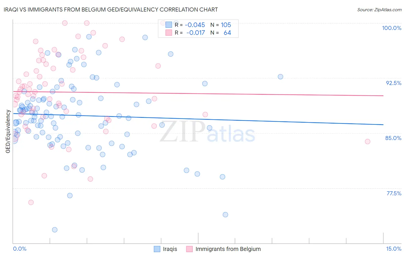 Iraqi vs Immigrants from Belgium GED/Equivalency