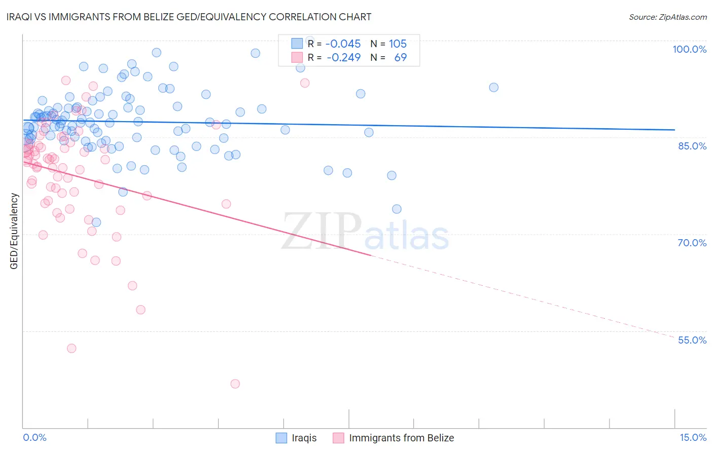 Iraqi vs Immigrants from Belize GED/Equivalency