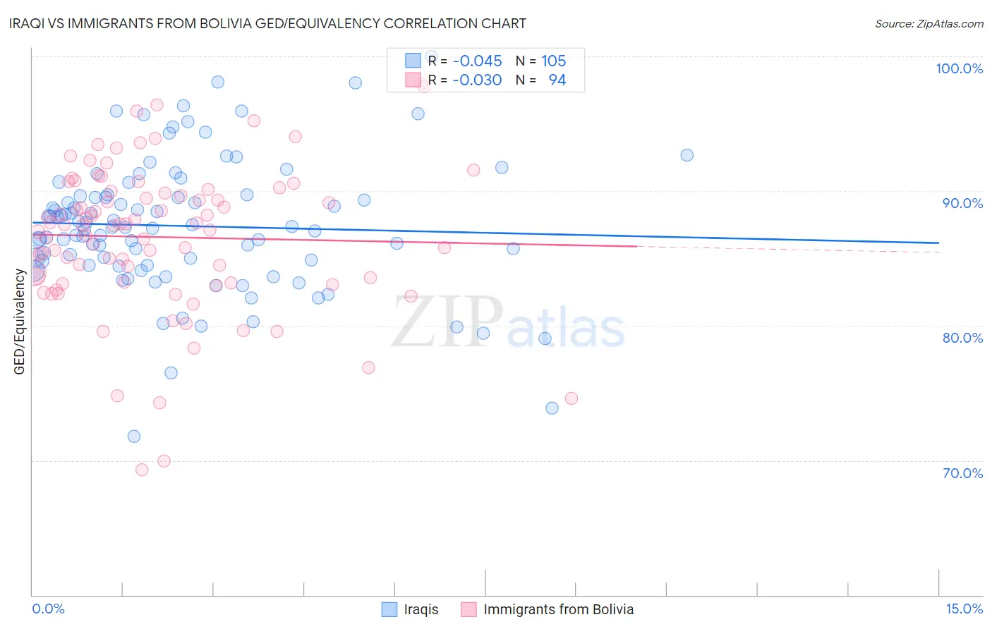 Iraqi vs Immigrants from Bolivia GED/Equivalency