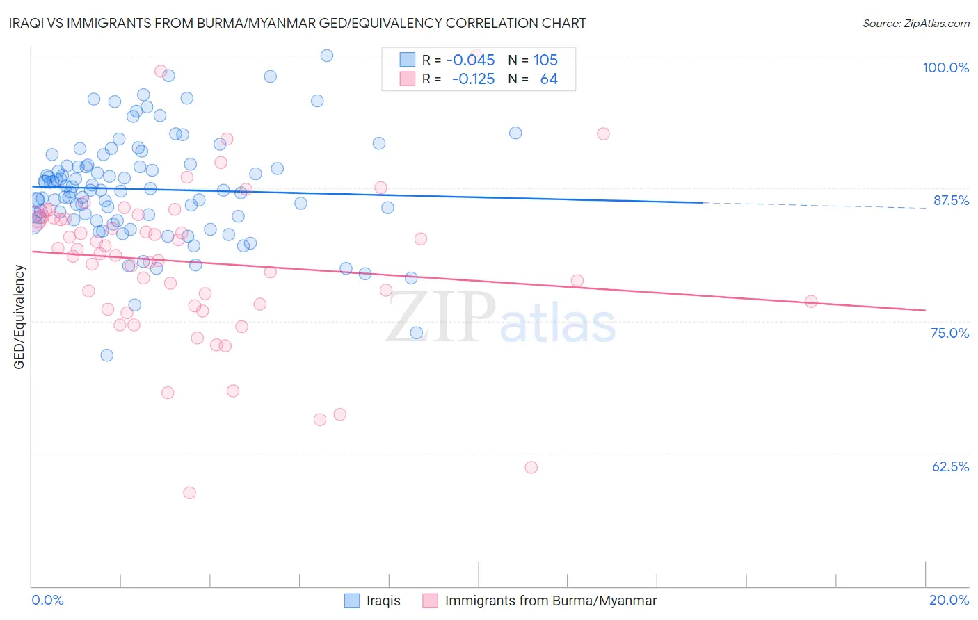 Iraqi vs Immigrants from Burma/Myanmar GED/Equivalency