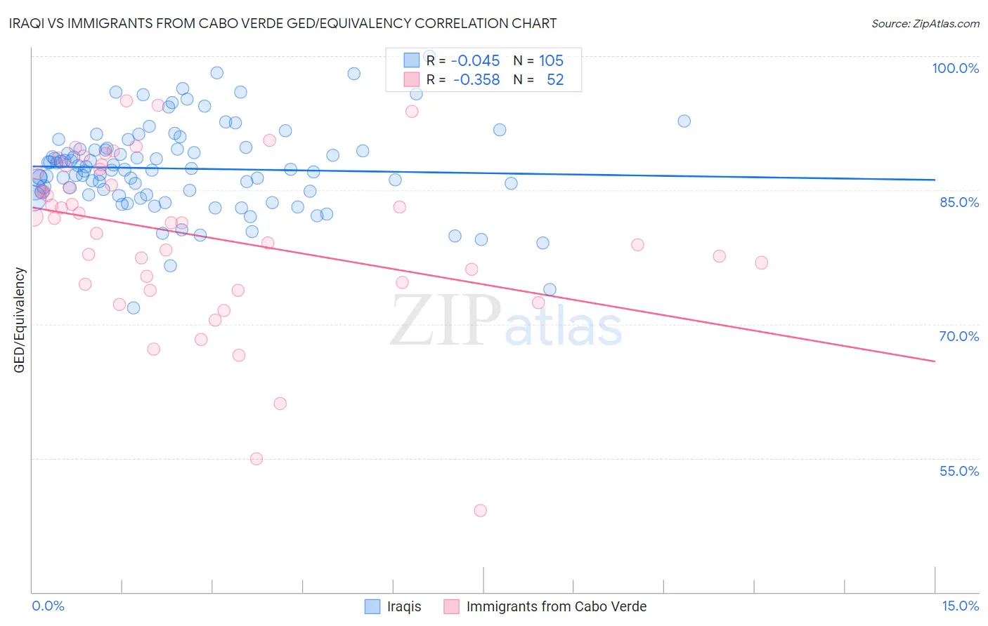 Iraqi vs Immigrants from Cabo Verde GED/Equivalency