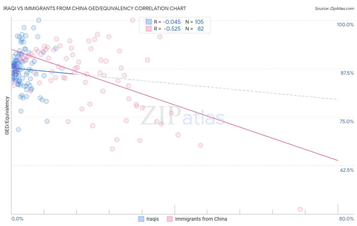 Iraqi vs Immigrants from China GED/Equivalency