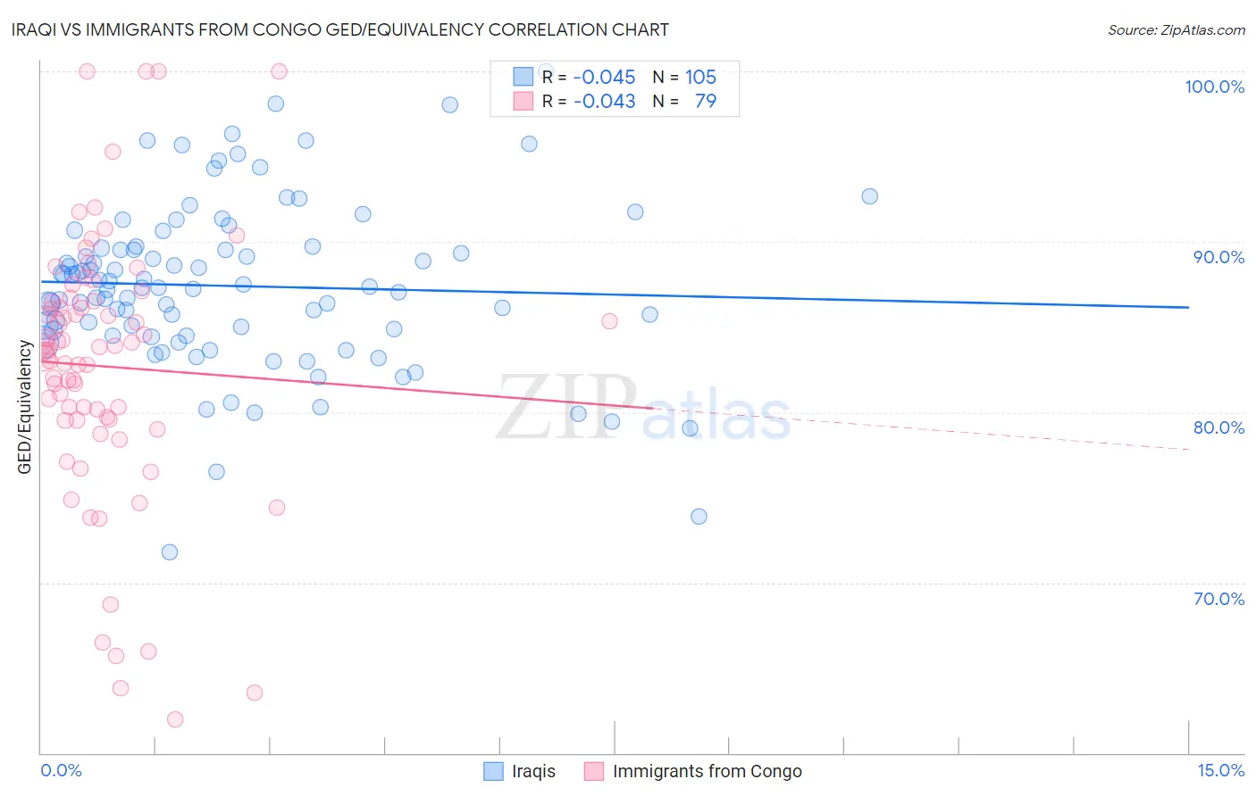 Iraqi vs Immigrants from Congo GED/Equivalency