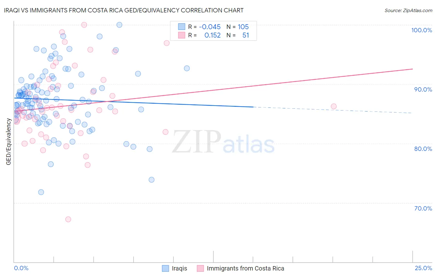 Iraqi vs Immigrants from Costa Rica GED/Equivalency