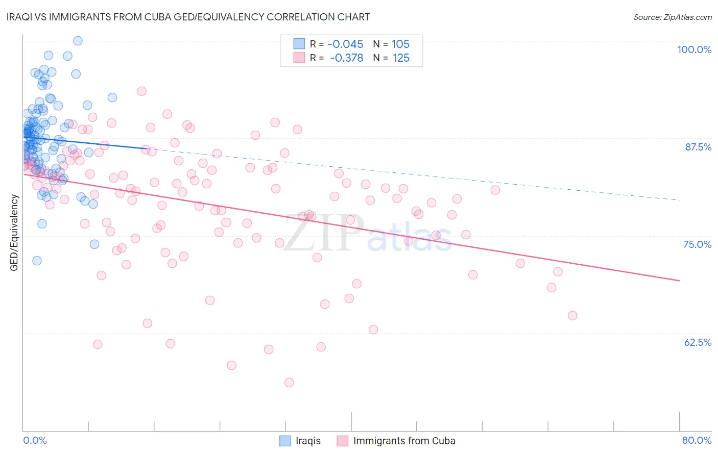 Iraqi vs Immigrants from Cuba GED/Equivalency