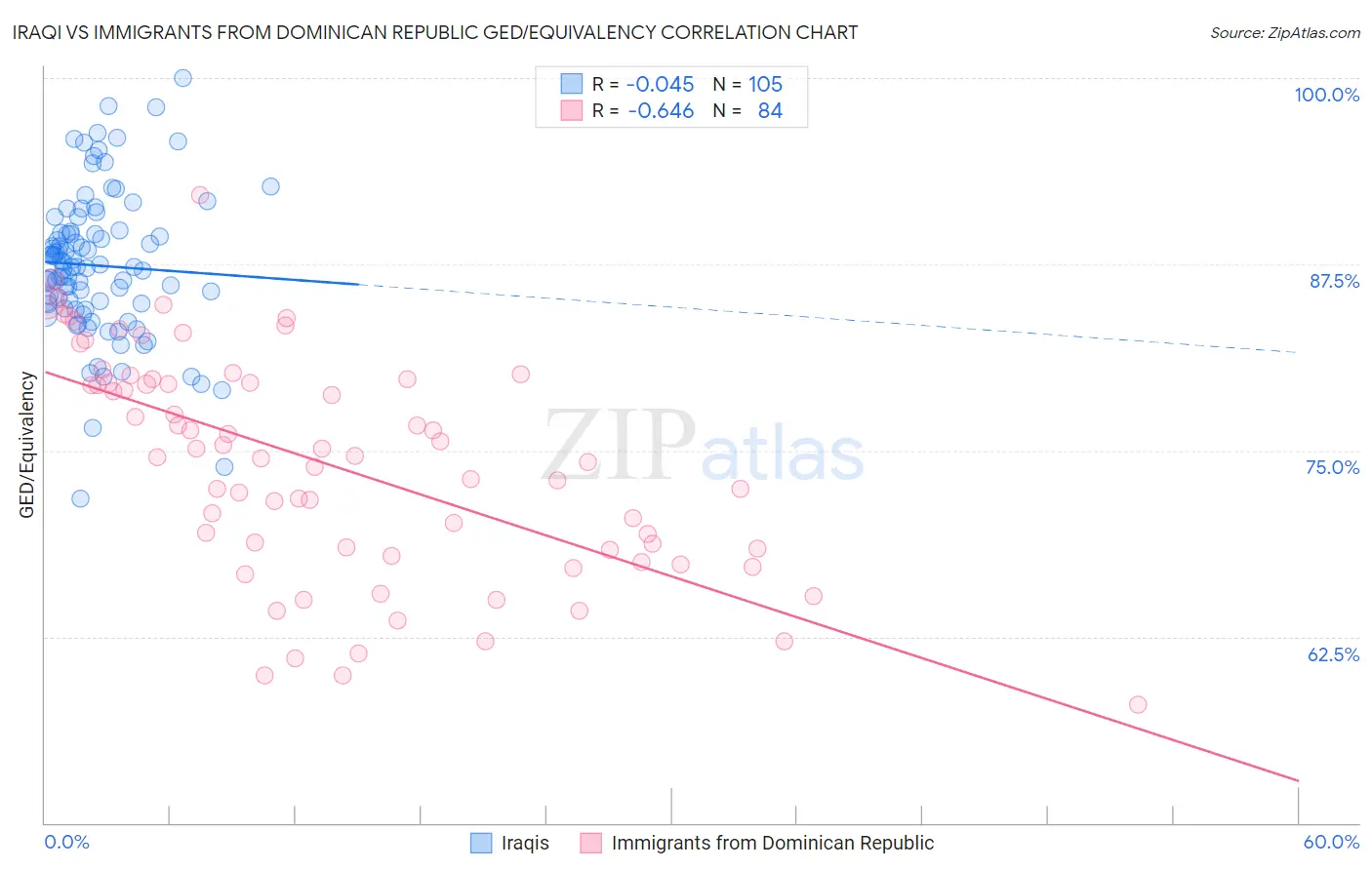 Iraqi vs Immigrants from Dominican Republic GED/Equivalency