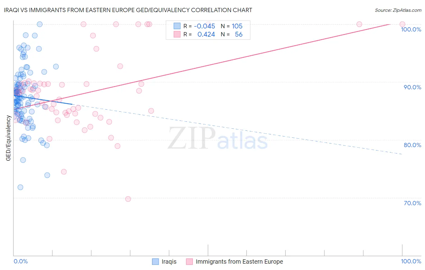 Iraqi vs Immigrants from Eastern Europe GED/Equivalency