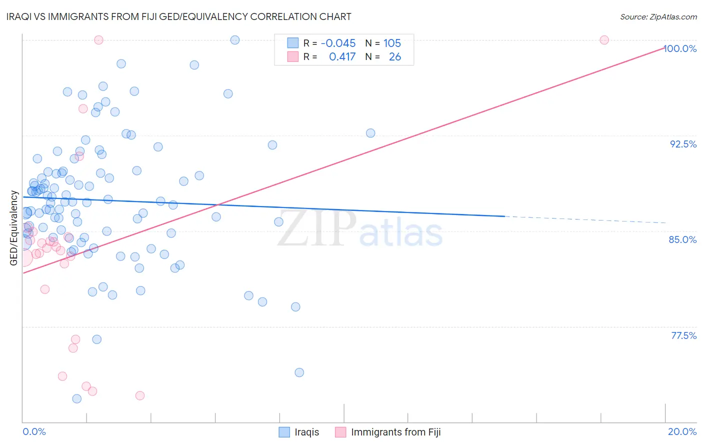 Iraqi vs Immigrants from Fiji GED/Equivalency