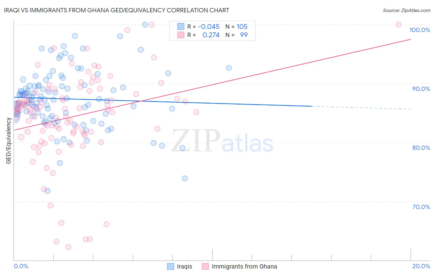 Iraqi vs Immigrants from Ghana GED/Equivalency