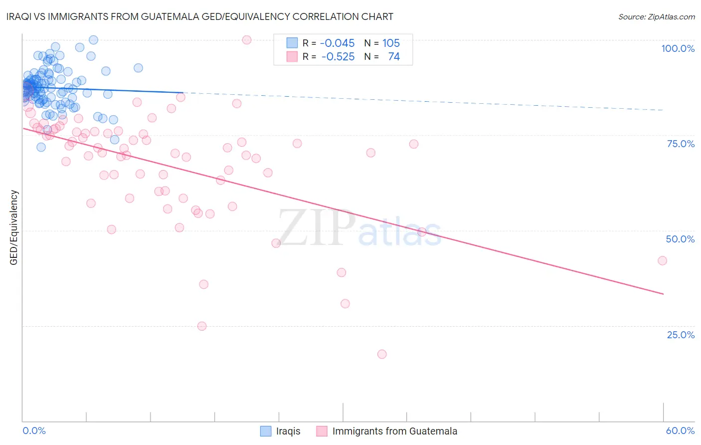 Iraqi vs Immigrants from Guatemala GED/Equivalency