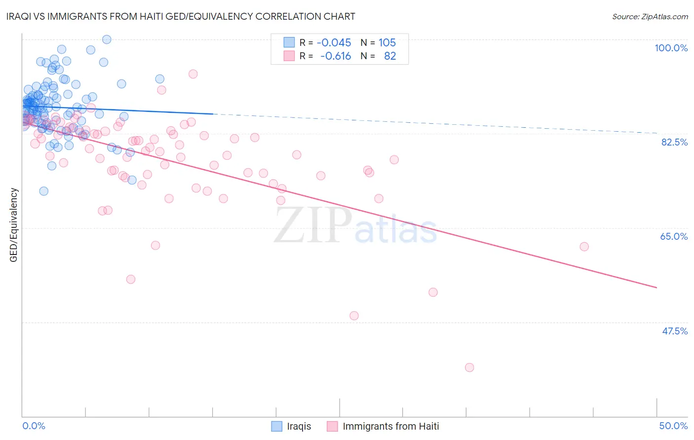 Iraqi vs Immigrants from Haiti GED/Equivalency