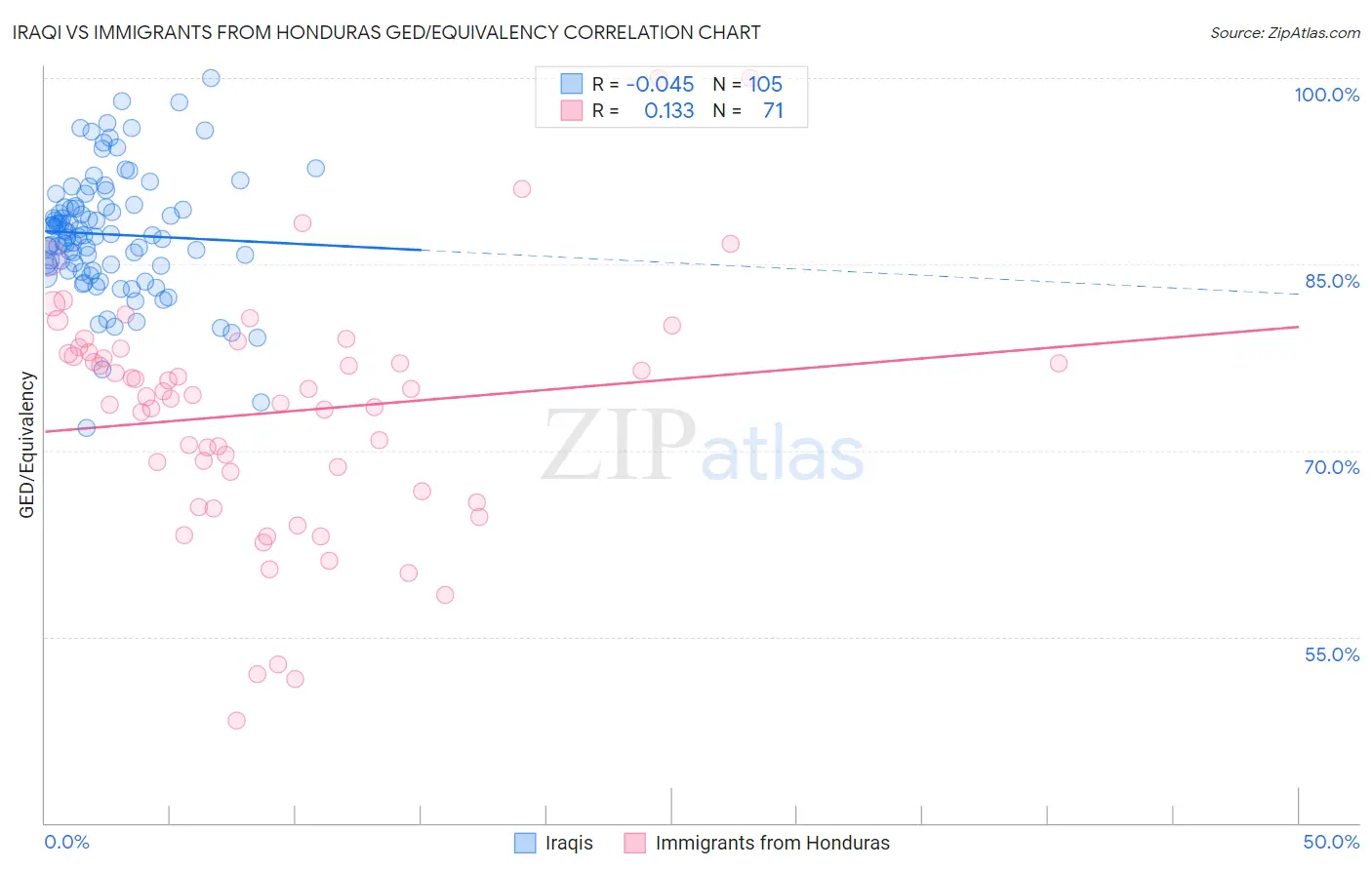 Iraqi vs Immigrants from Honduras GED/Equivalency